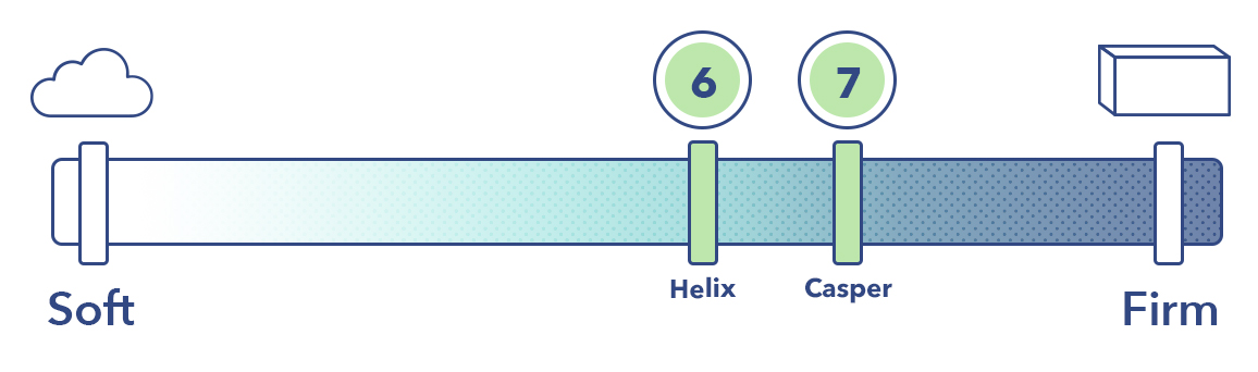 The Helix and the Casper on the mattress firmness scale.